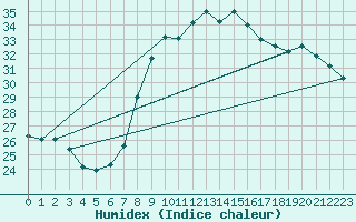 Courbe de l'humidex pour Bastia (2B)