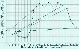 Courbe de l'humidex pour Solenzara - Base arienne (2B)