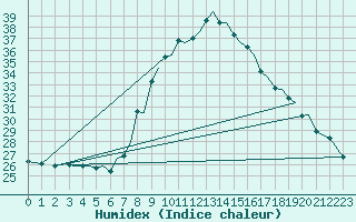 Courbe de l'humidex pour Bilbao (Esp)