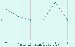 Courbe de l'humidex pour Gela