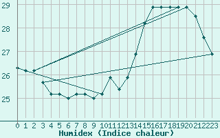 Courbe de l'humidex pour Londrina Aeroporto