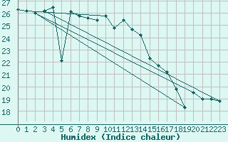 Courbe de l'humidex pour Cap Pertusato (2A)