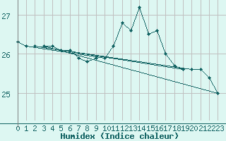 Courbe de l'humidex pour Bziers-Centre (34)