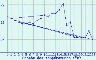 Courbe de tempratures pour la bouée 6100002