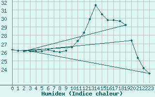 Courbe de l'humidex pour Vannes-Sn (56)