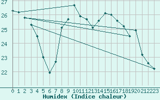 Courbe de l'humidex pour Cap Pertusato (2A)