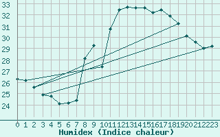 Courbe de l'humidex pour Cap Ferrat (06)