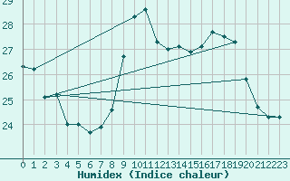 Courbe de l'humidex pour Boulc (26)