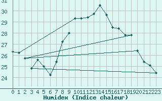 Courbe de l'humidex pour Toulon (83)