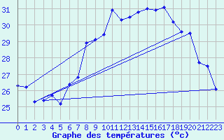 Courbe de tempratures pour Cap Corse (2B)