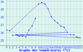 Courbe de tempratures pour Valencia