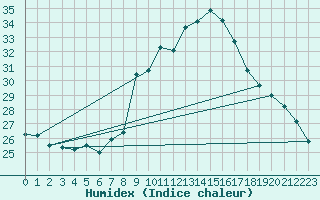 Courbe de l'humidex pour Boulogne (62)