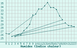 Courbe de l'humidex pour Remada