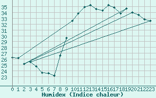 Courbe de l'humidex pour Istres (13)
