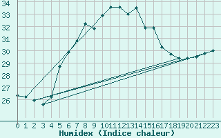 Courbe de l'humidex pour Istanbul Bolge