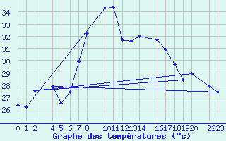 Courbe de tempratures pour guilas