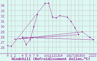 Courbe du refroidissement olien pour guilas