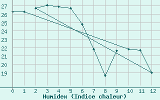 Courbe de l'humidex pour Gayndah