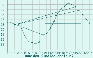 Courbe de l'humidex pour Jan (Esp)