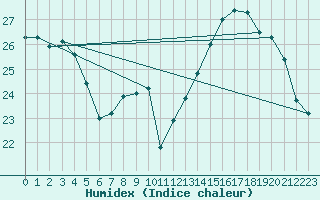 Courbe de l'humidex pour Toulon (83)