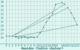 Courbe de l'humidex pour Valenca