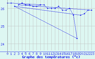 Courbe de tempratures pour Flinders Reef