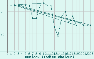 Courbe de l'humidex pour Pomrols (34)