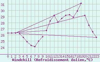 Courbe du refroidissement olien pour Saint-Cyprien (66)
