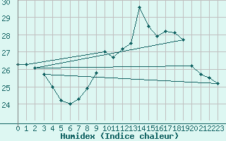 Courbe de l'humidex pour Gibraltar (UK)