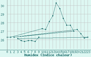 Courbe de l'humidex pour Oviedo