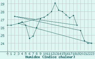 Courbe de l'humidex pour Ile du Levant (83)