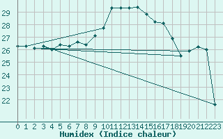 Courbe de l'humidex pour Lisbonne (Po)