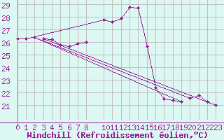 Courbe du refroidissement olien pour Saint-Jean-de-Vedas (34)
