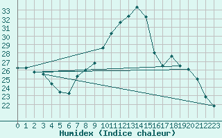 Courbe de l'humidex pour Strasbourg (67)