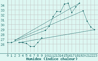 Courbe de l'humidex pour Montpellier (34)