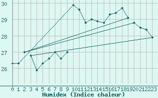 Courbe de l'humidex pour Gruissan (11)