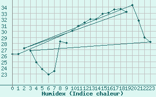 Courbe de l'humidex pour Orschwiller (67)