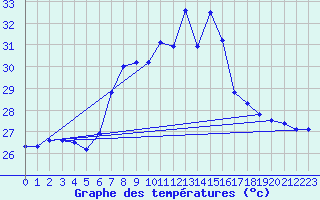 Courbe de tempratures pour Capdepera