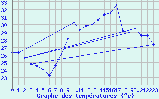 Courbe de tempratures pour Cap Cpet (83)