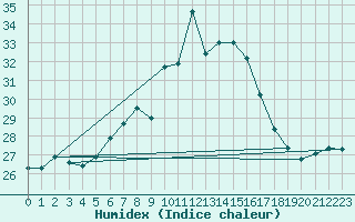 Courbe de l'humidex pour Vigna Di Valle