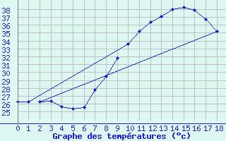 Courbe de tempratures pour Zinder