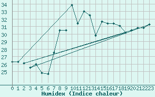 Courbe de l'humidex pour Santander (Esp)