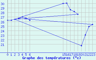 Courbe de tempratures pour le bateau EPD9NAM