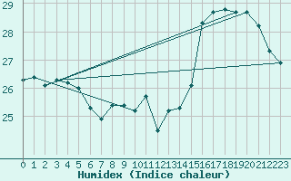 Courbe de l'humidex pour Dax (40)