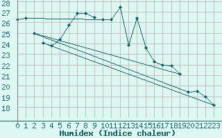 Courbe de l'humidex pour Slubice