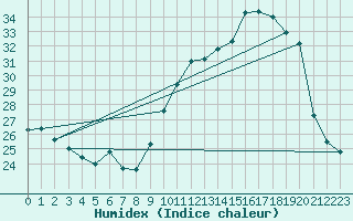 Courbe de l'humidex pour Lagny-sur-Marne (77)