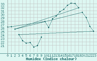 Courbe de l'humidex pour Bagnres-de-Luchon (31)