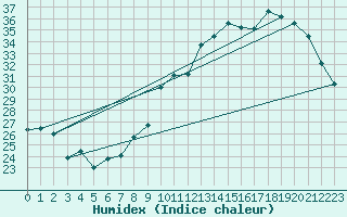 Courbe de l'humidex pour Tours (37)
