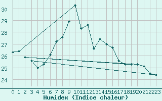 Courbe de l'humidex pour Smederevska Palanka