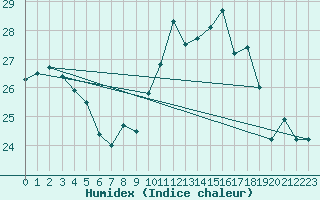 Courbe de l'humidex pour Gibraltar (UK)